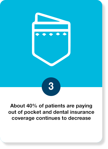 About 40% of patients are paying out of pocket and dental insurance coverage continues to decrease